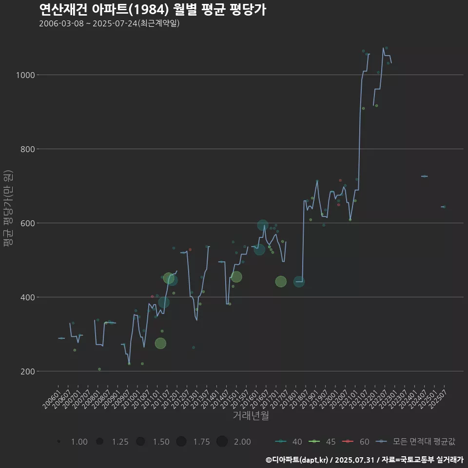 연산재건 아파트(1984) 월별 평균 평당가