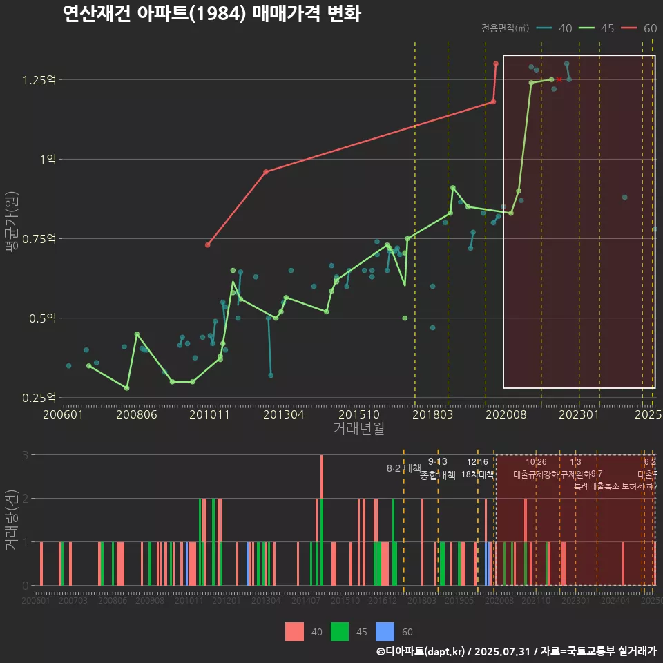 연산재건 아파트(1984) 매매가격 변화