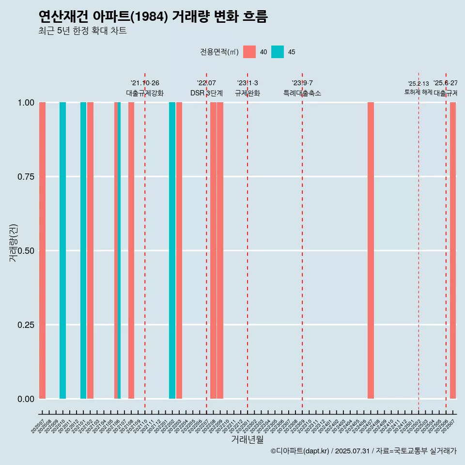 연산재건 아파트(1984) 거래량 변화 흐름