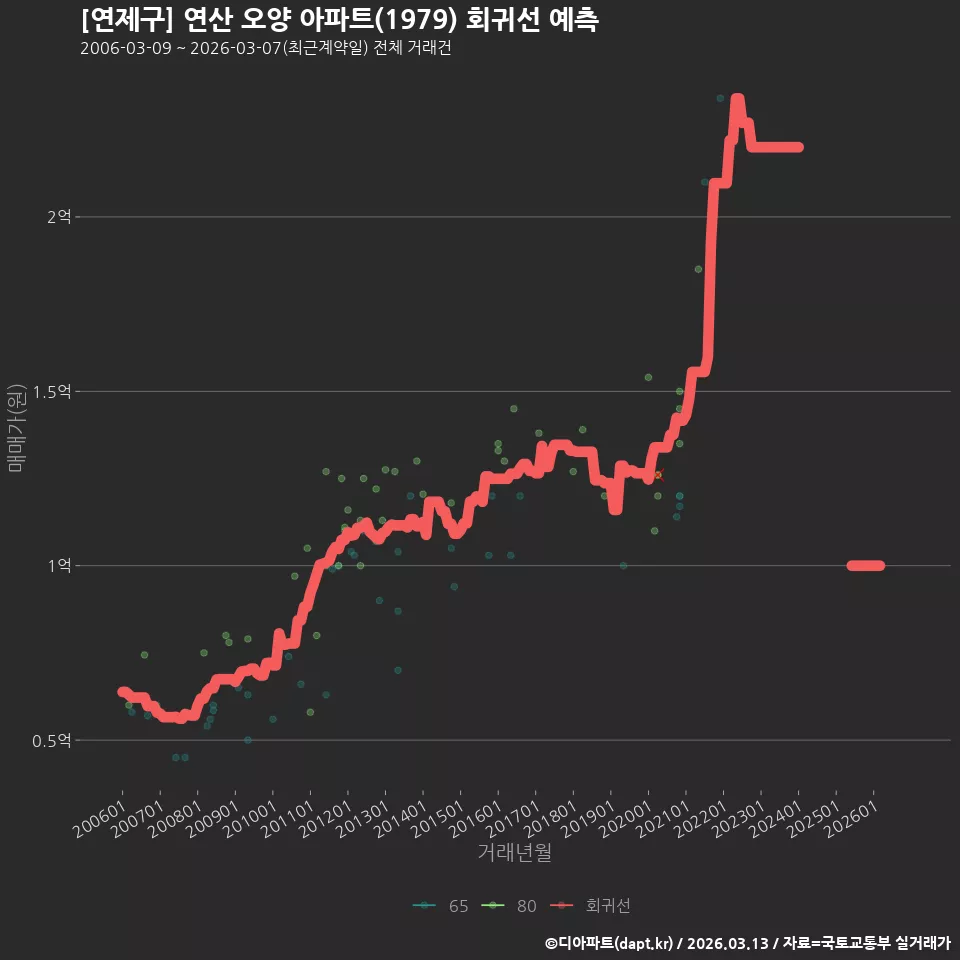[연제구] 연산 오양 아파트(1979) 회귀선 예측