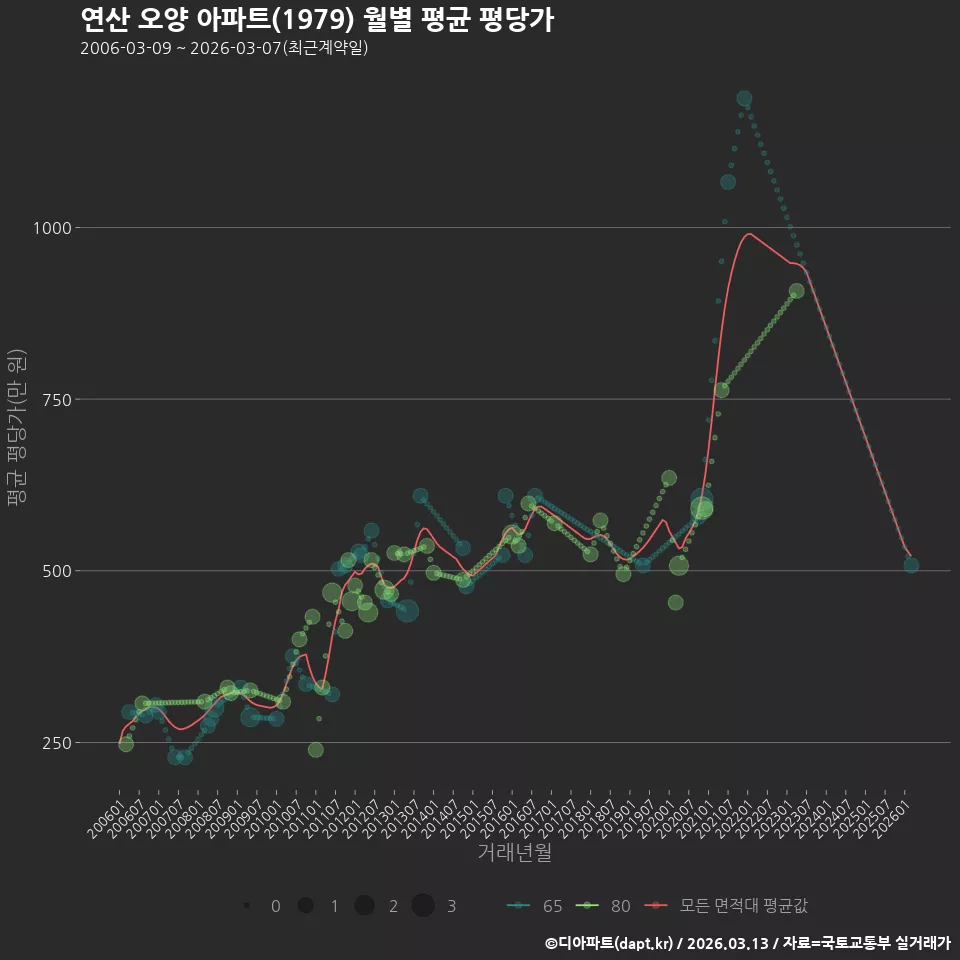 연산 오양 아파트(1979) 월별 평균 평당가