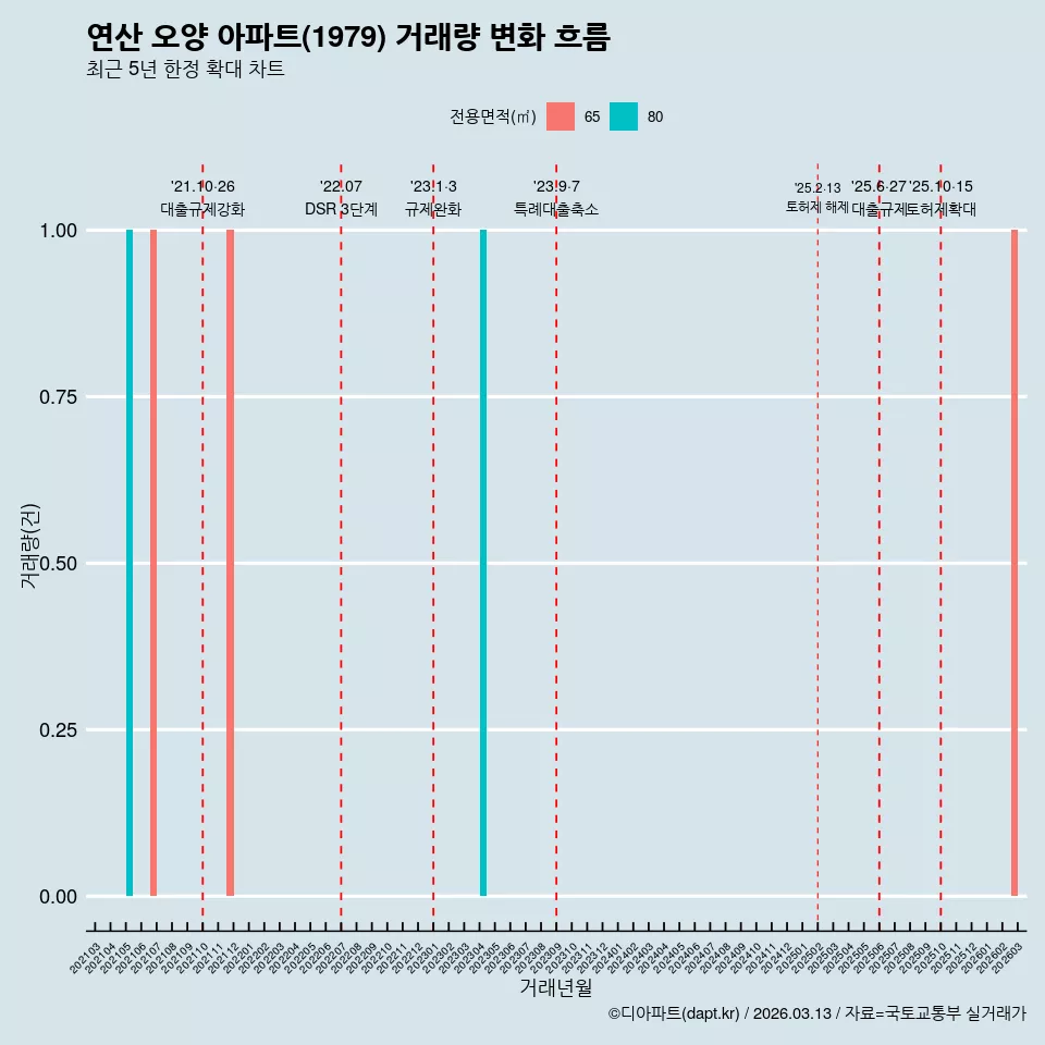 연산 오양 아파트(1979) 거래량 변화 흐름