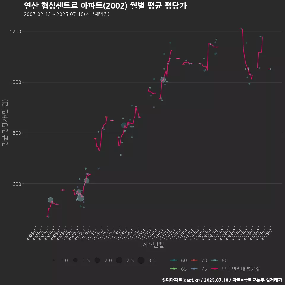 연산 협성센트로 아파트(2002) 월별 평균 평당가