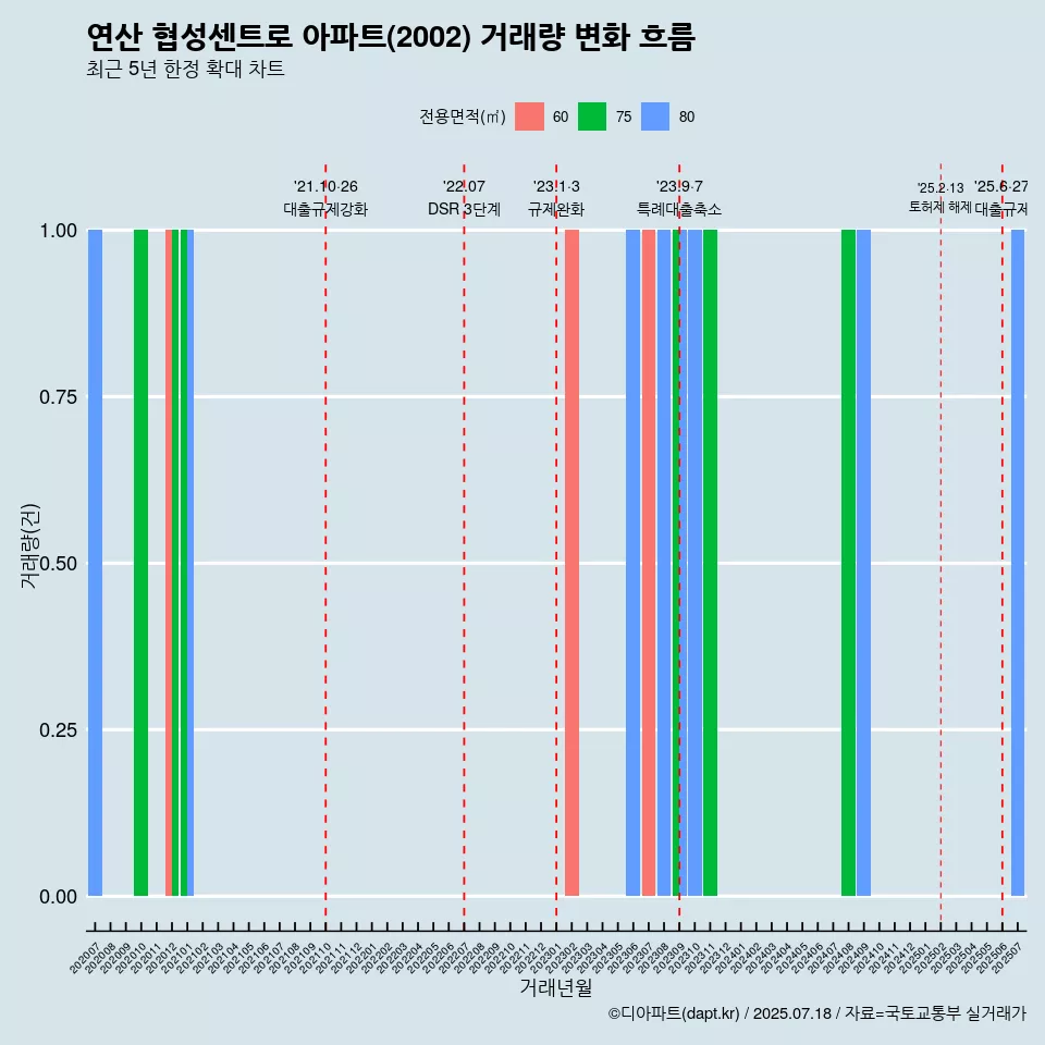 연산 협성센트로 아파트(2002) 거래량 변화 흐름