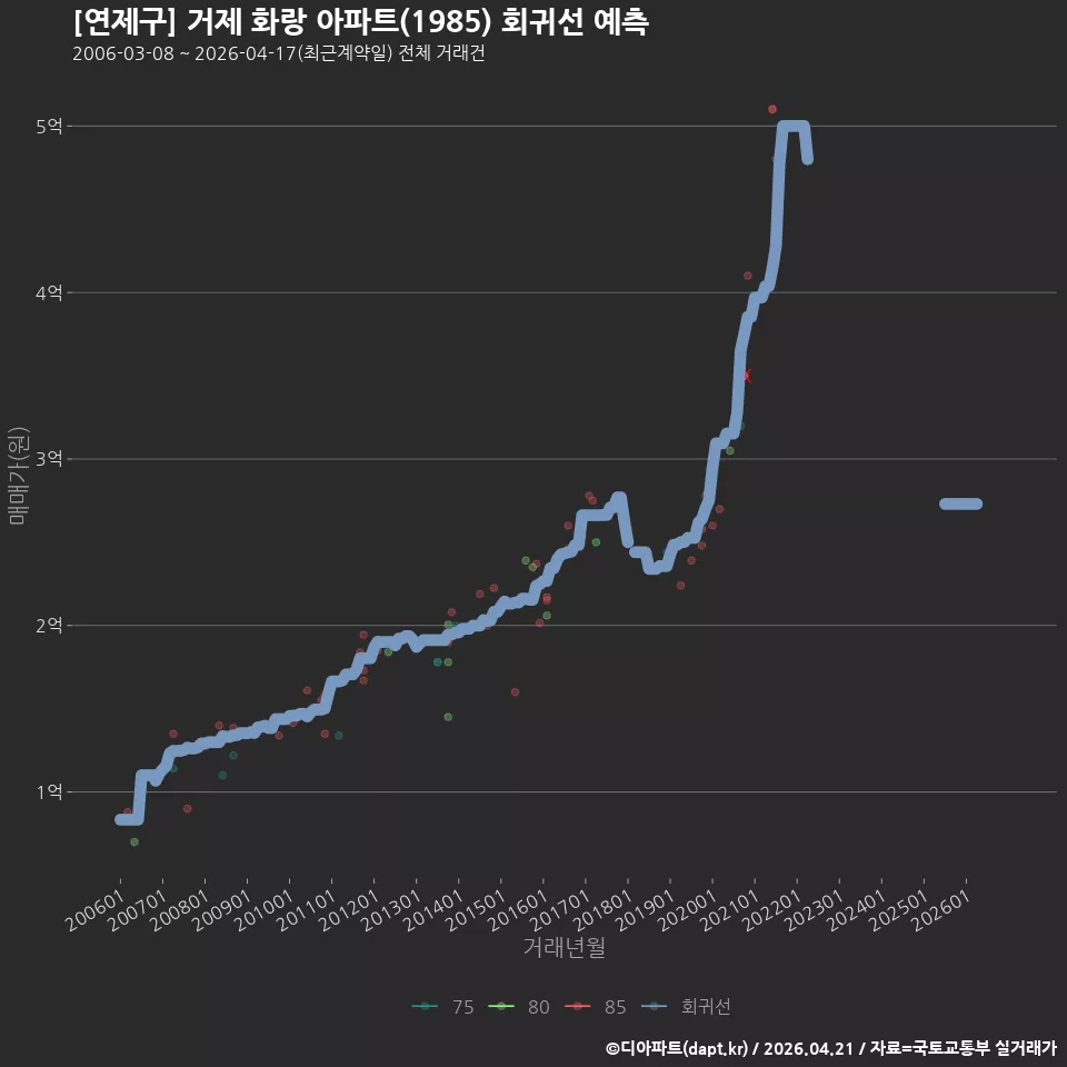 [연제구] 거제 화랑 아파트(1985) 회귀선 예측
