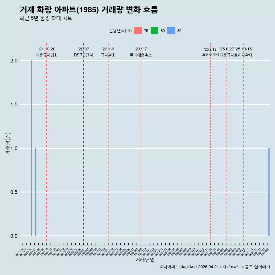 거제 화랑 아파트(1985) 거래량 변화 흐름