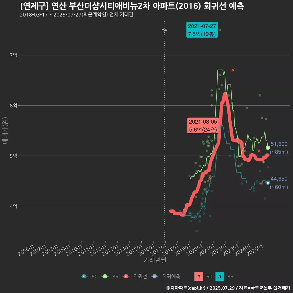 [연제구] 연산 부산더샵시티애비뉴2차 아파트(2016) 회귀선 예측