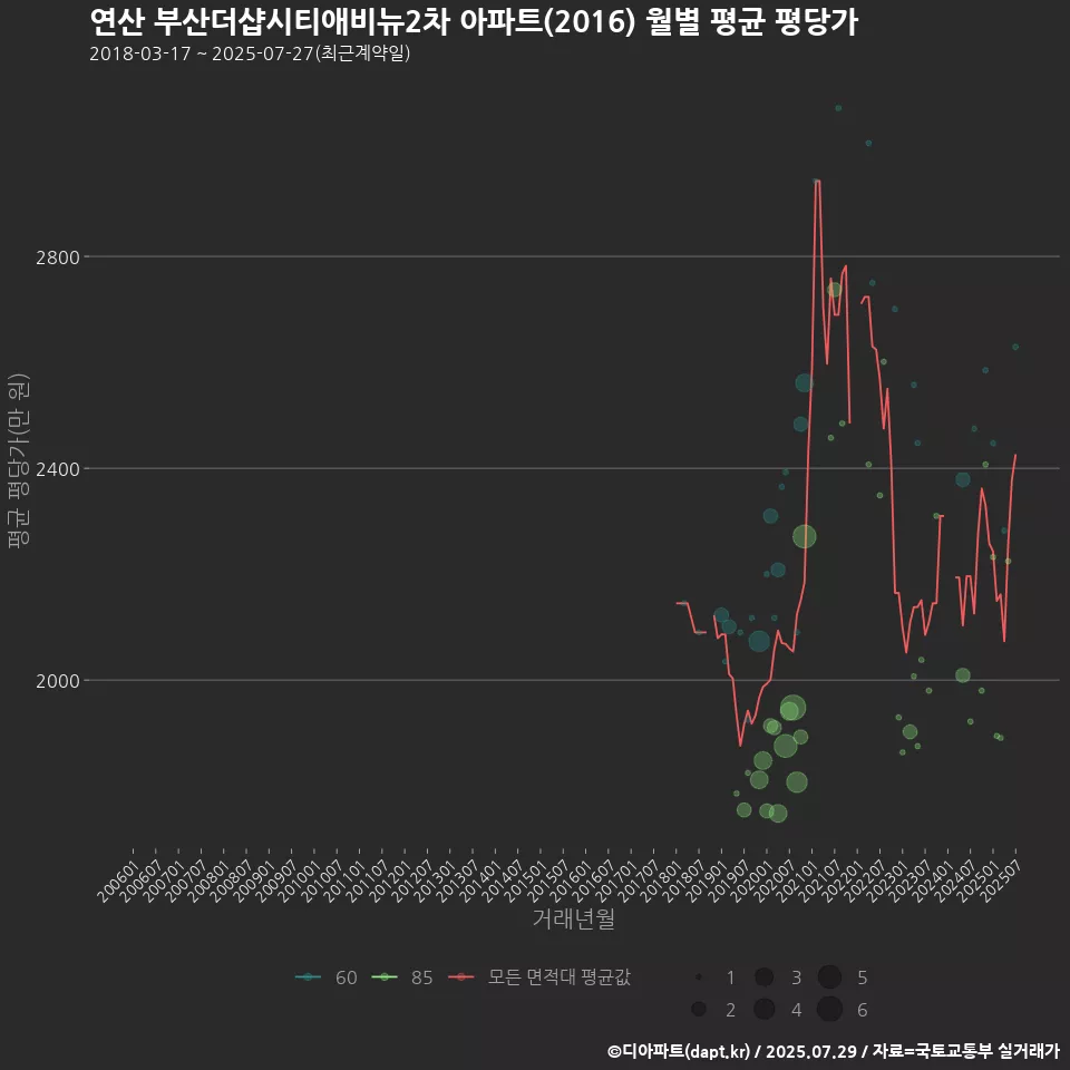 연산 부산더샵시티애비뉴2차 아파트(2016) 월별 평균 평당가