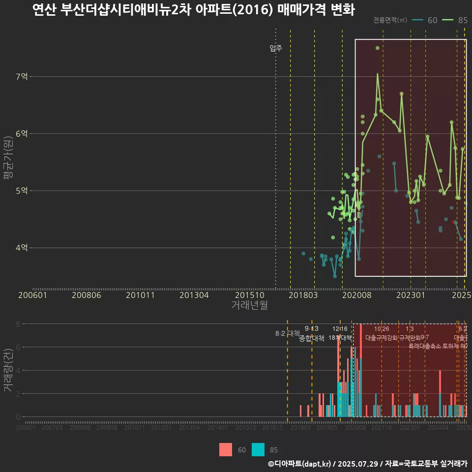 연산 부산더샵시티애비뉴2차 아파트(2016) 매매가격 변화