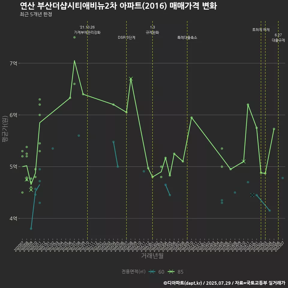 연산 부산더샵시티애비뉴2차 아파트(2016) 매매가격 변화