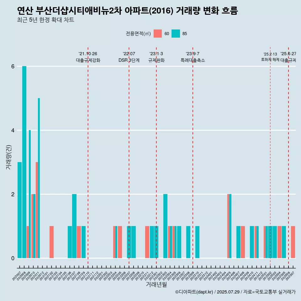 연산 부산더샵시티애비뉴2차 아파트(2016) 거래량 변화 흐름
