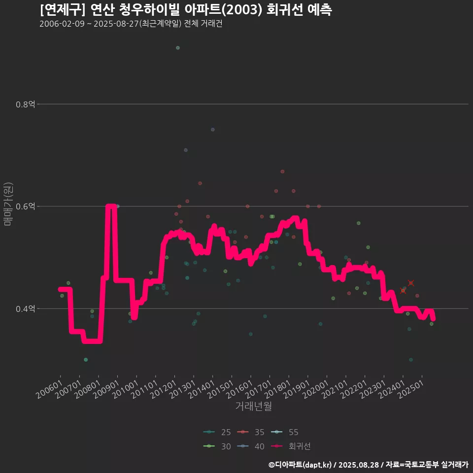[연제구] 연산 청우하이빌 아파트(2003) 회귀선 예측