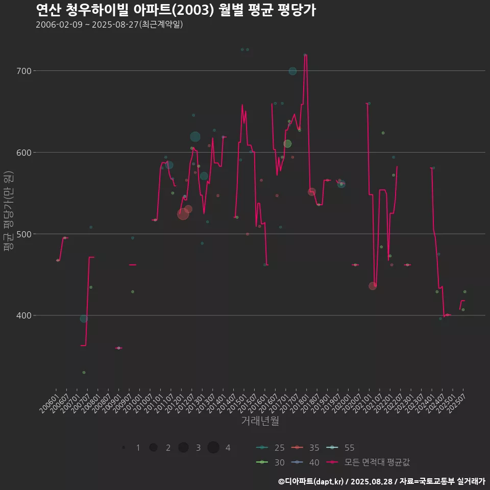 연산 청우하이빌 아파트(2003) 월별 평균 평당가
