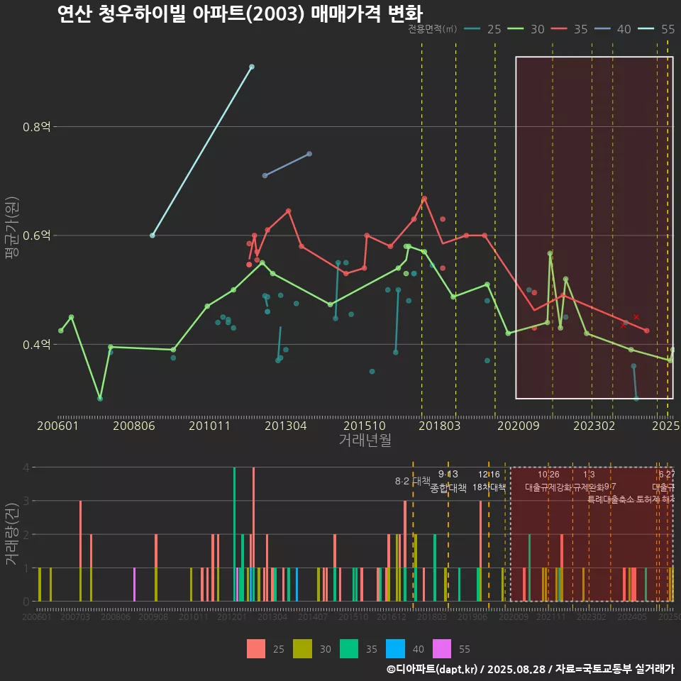 연산 청우하이빌 아파트(2003) 매매가격 변화
