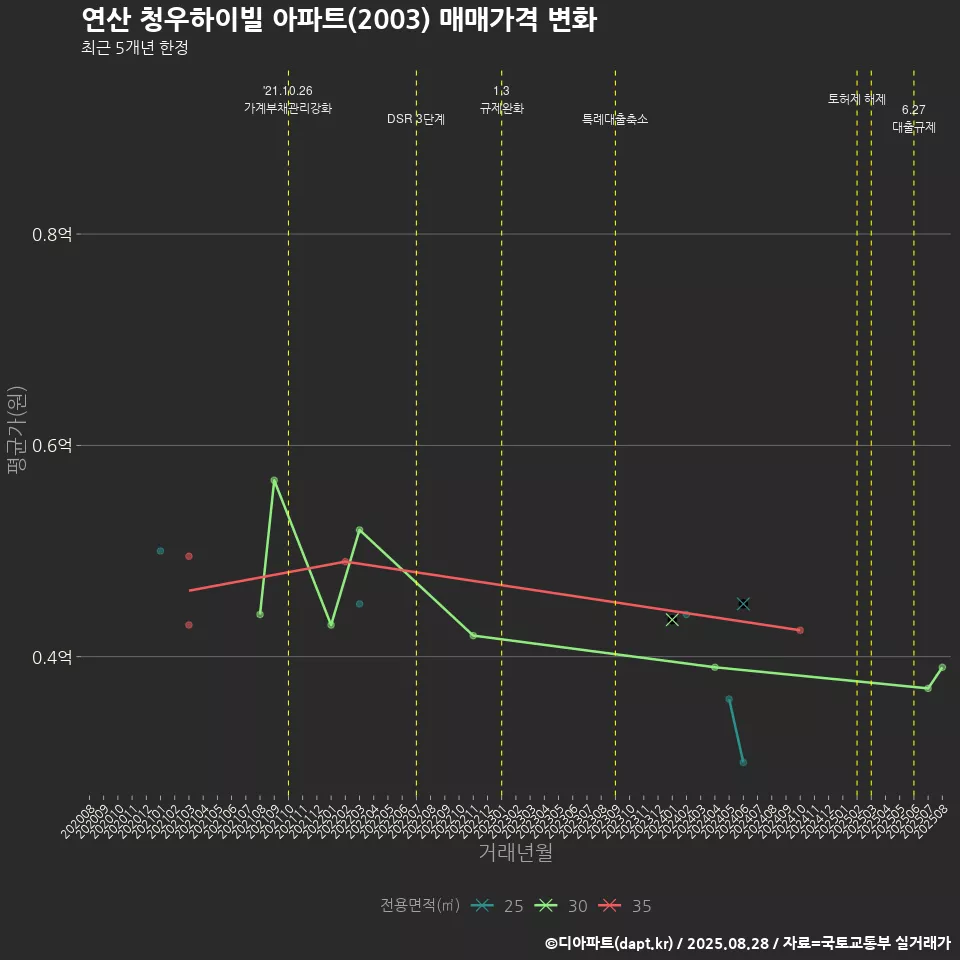연산 청우하이빌 아파트(2003) 매매가격 변화