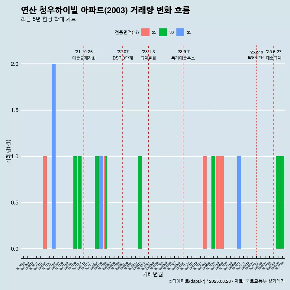 연산 청우하이빌 아파트(2003) 거래량 변화 흐름