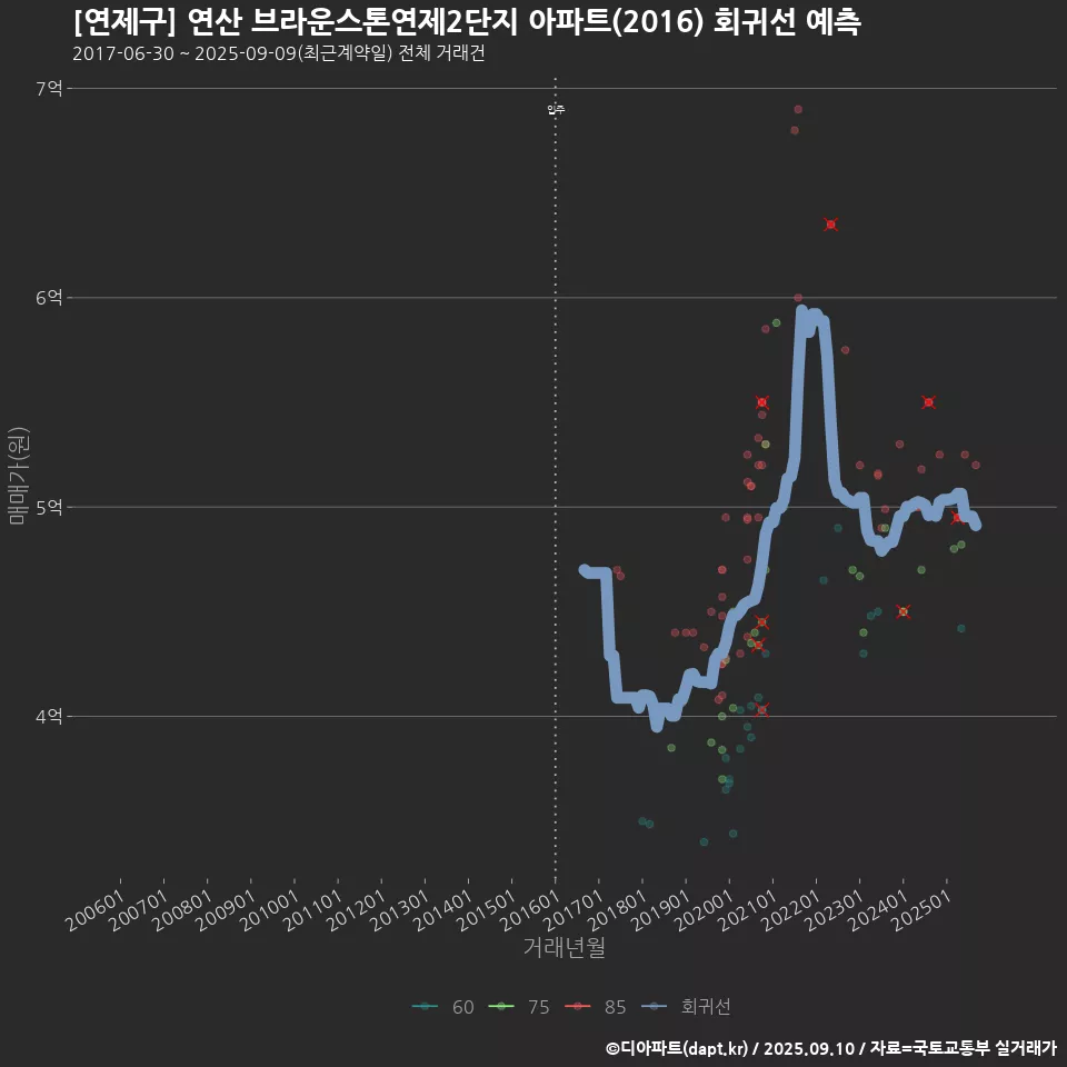 [연제구] 연산 브라운스톤연제2단지 아파트(2016) 회귀선 예측