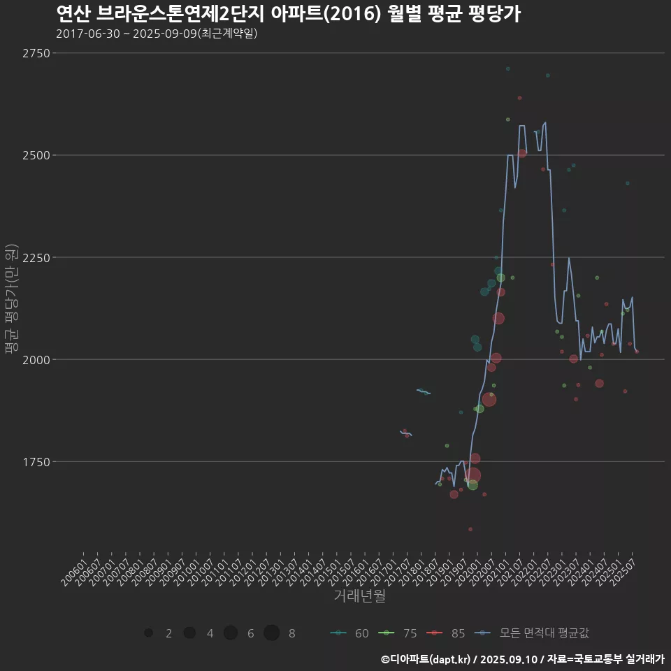 연산 브라운스톤연제2단지 아파트(2016) 월별 평균 평당가