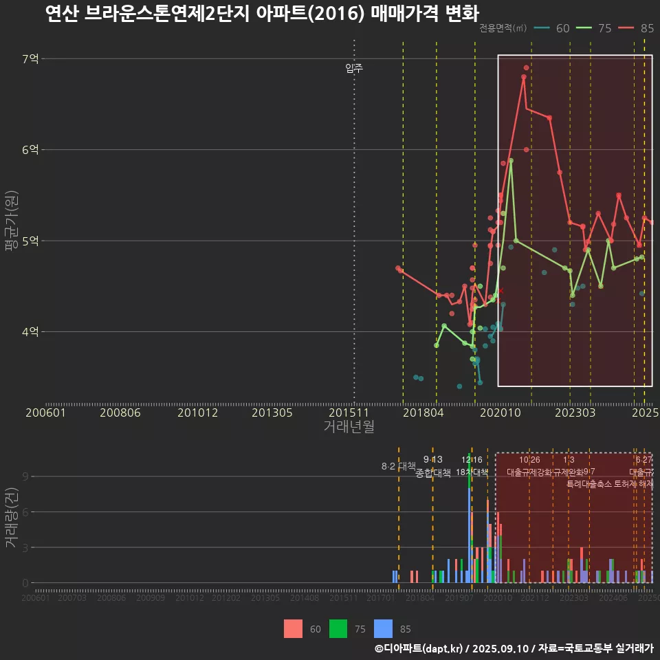 연산 브라운스톤연제2단지 아파트(2016) 매매가격 변화
