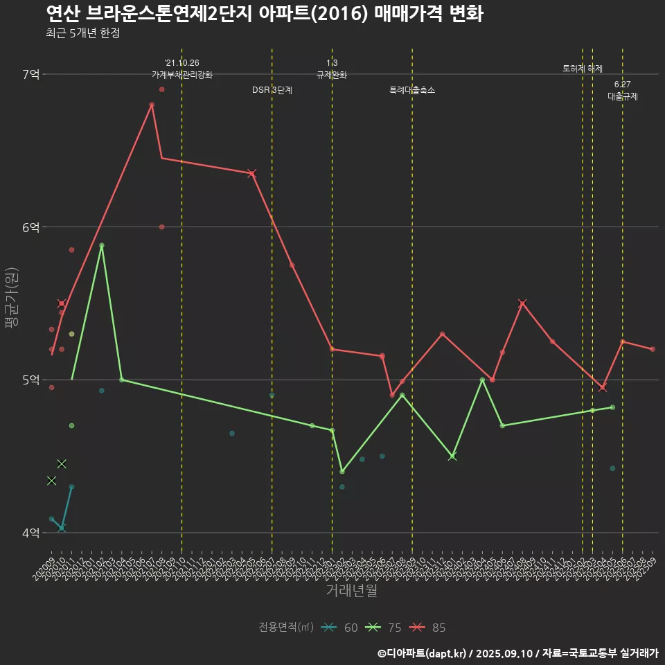연산 브라운스톤연제2단지 아파트(2016) 매매가격 변화