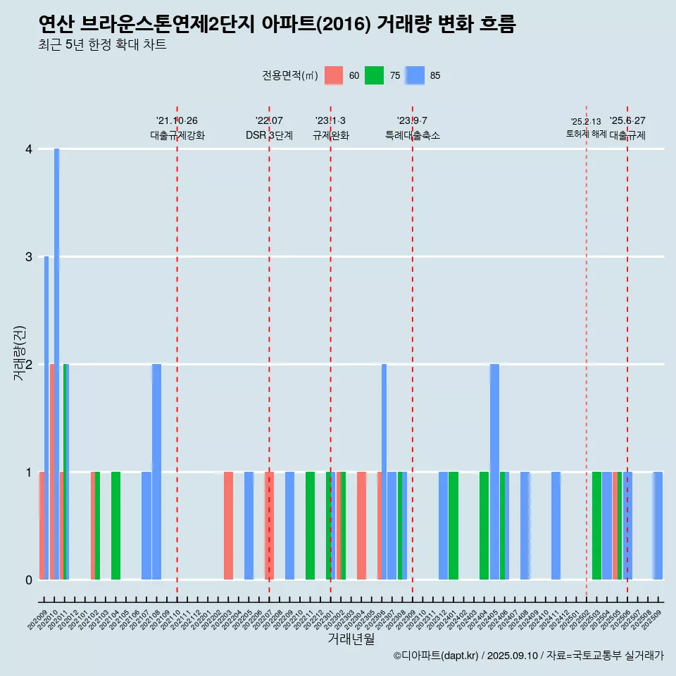 연산 브라운스톤연제2단지 아파트(2016) 거래량 변화 흐름