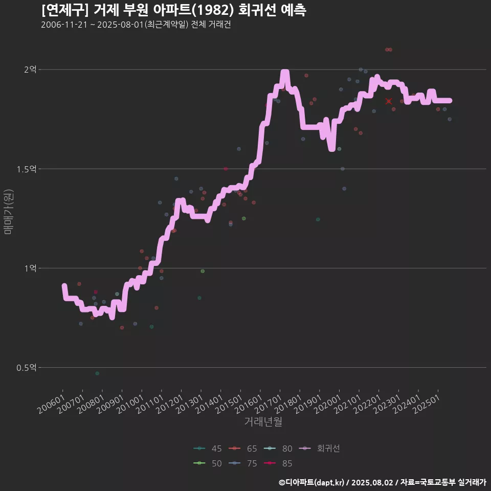 [연제구] 거제 부원 아파트(1982) 회귀선 예측