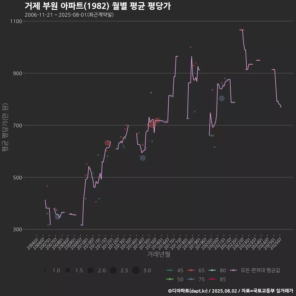 거제 부원 아파트(1982) 월별 평균 평당가