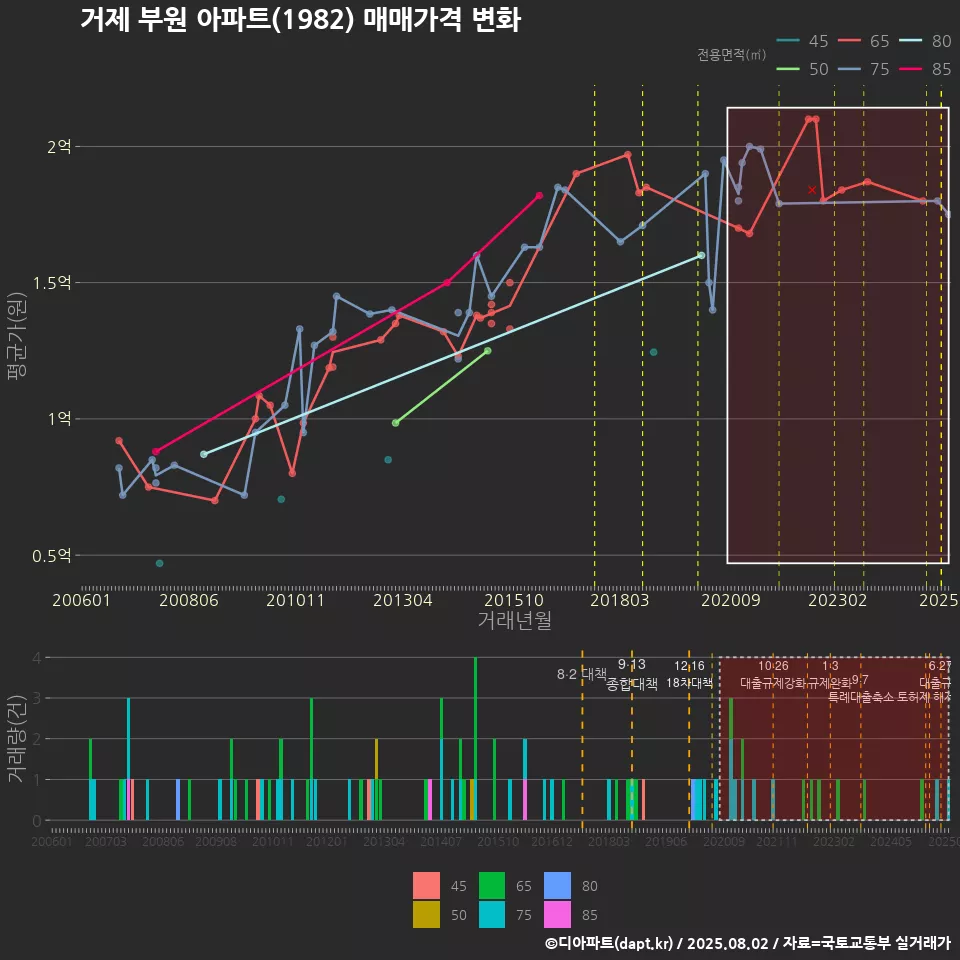 거제 부원 아파트(1982) 매매가격 변화