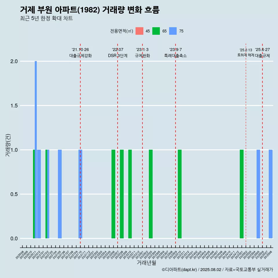 거제 부원 아파트(1982) 거래량 변화 흐름