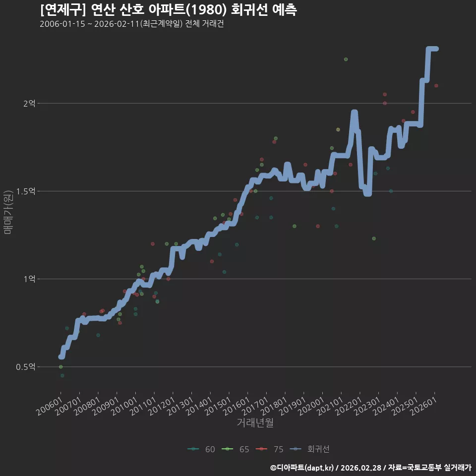[연제구] 연산 산호 아파트(1980) 회귀선 예측