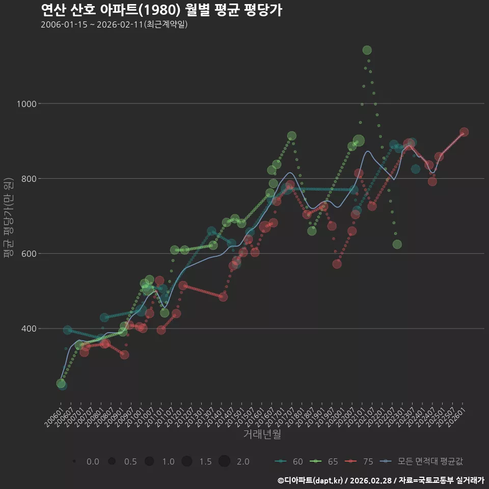 연산 산호 아파트(1980) 월별 평균 평당가