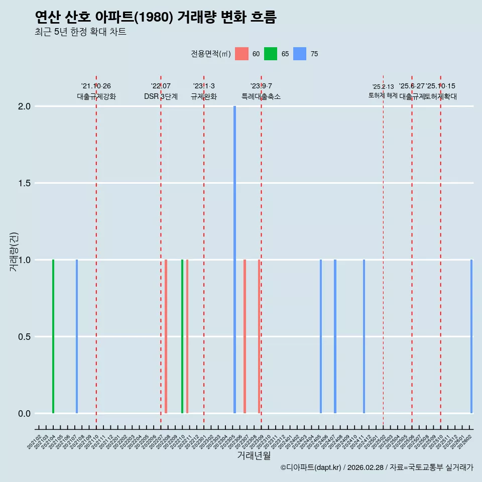 연산 산호 아파트(1980) 거래량 변화 흐름