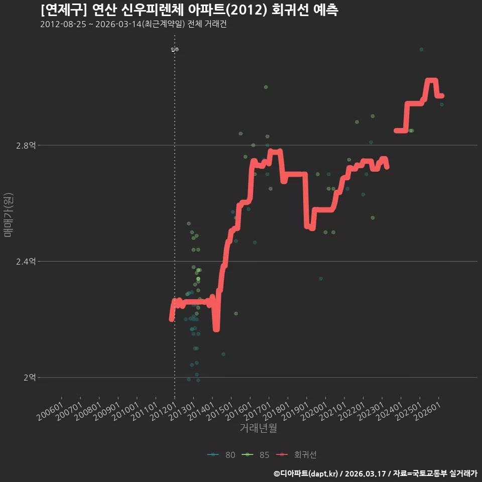 [연제구] 연산 신우피렌체 아파트(2012) 회귀선 예측