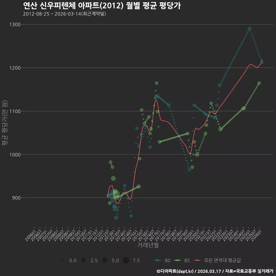 연산 신우피렌체 아파트(2012) 월별 평균 평당가