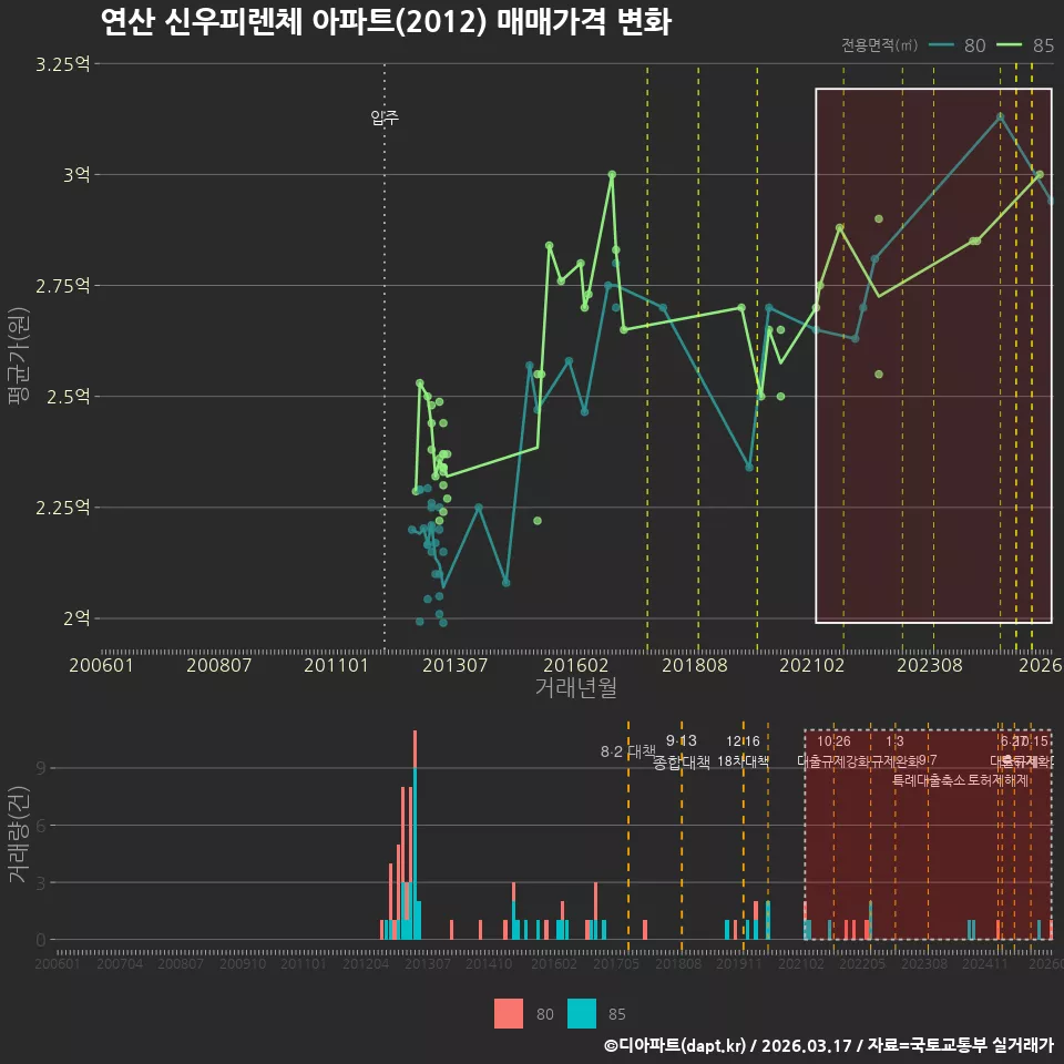 연산 신우피렌체 아파트(2012) 매매가격 변화