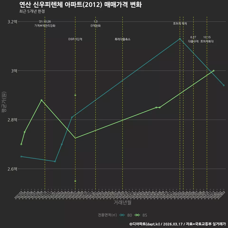 연산 신우피렌체 아파트(2012) 매매가격 변화