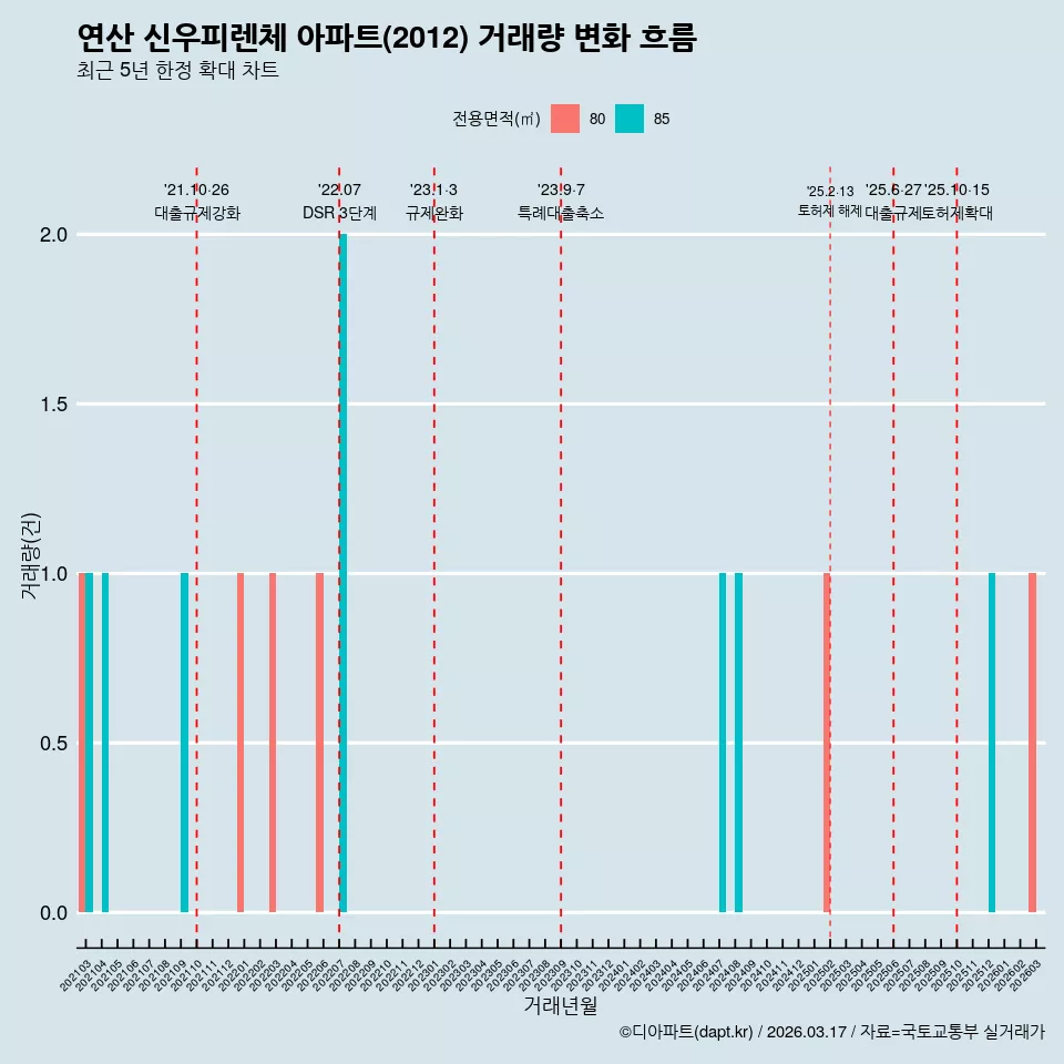연산 신우피렌체 아파트(2012) 거래량 변화 흐름