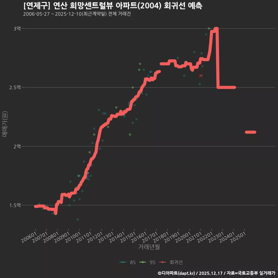 [연제구] 연산 희망센트럴뷰 아파트(2004) 회귀선 예측