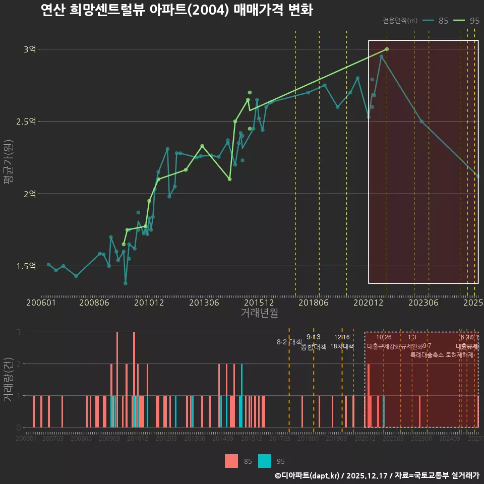 연산 희망센트럴뷰 아파트(2004) 매매가격 변화