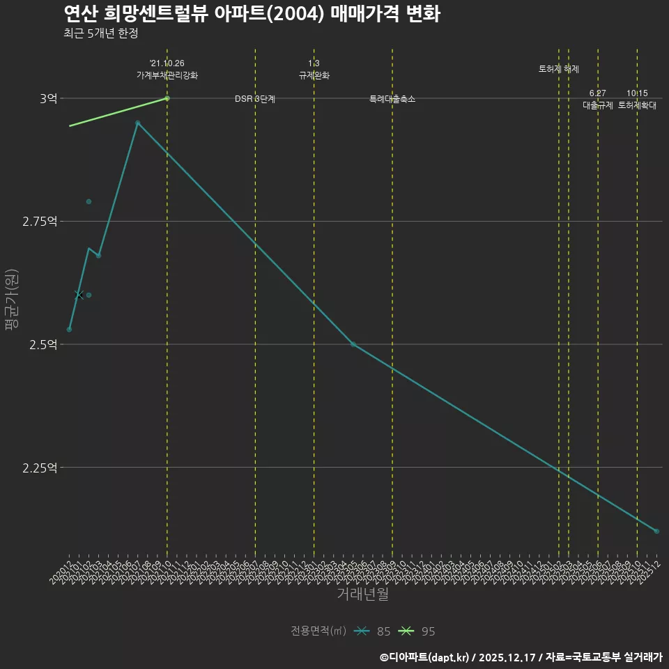 연산 희망센트럴뷰 아파트(2004) 매매가격 변화