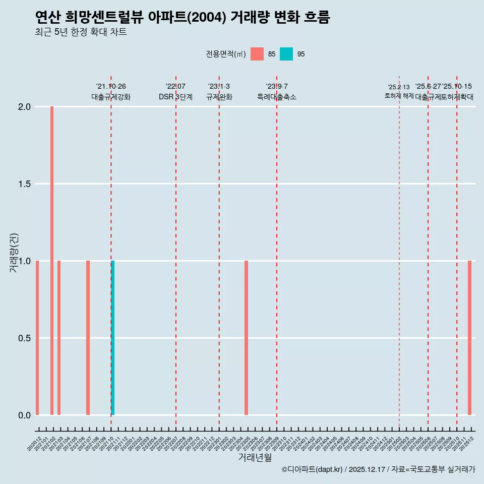 연산 희망센트럴뷰 아파트(2004) 거래량 변화 흐름