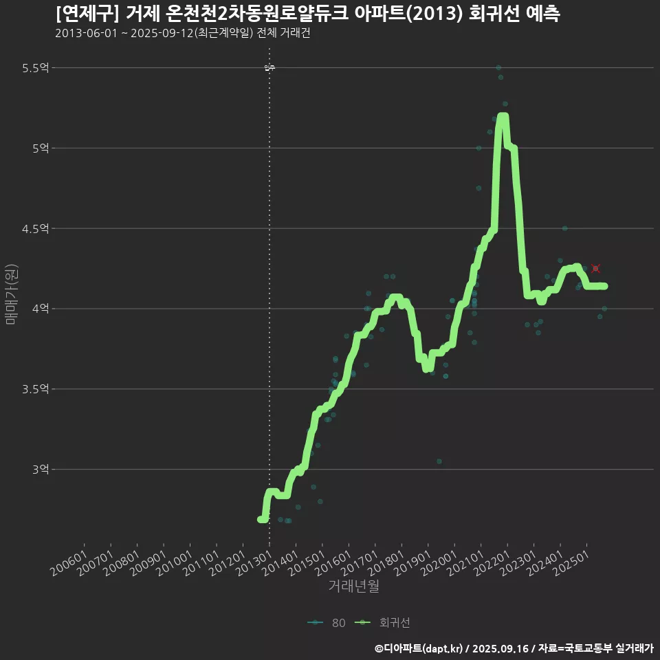 [연제구] 거제 온천천2차동원로얄듀크 아파트(2013) 회귀선 예측
