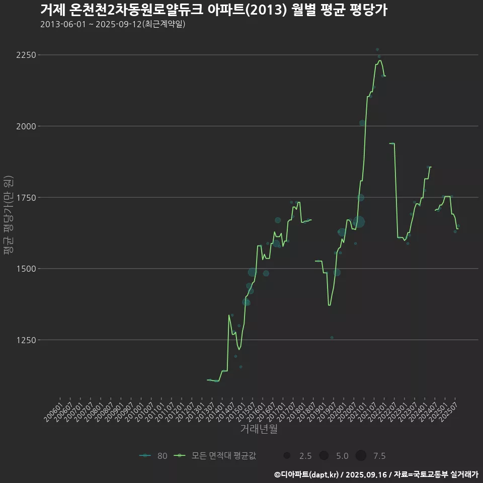 거제 온천천2차동원로얄듀크 아파트(2013) 월별 평균 평당가
