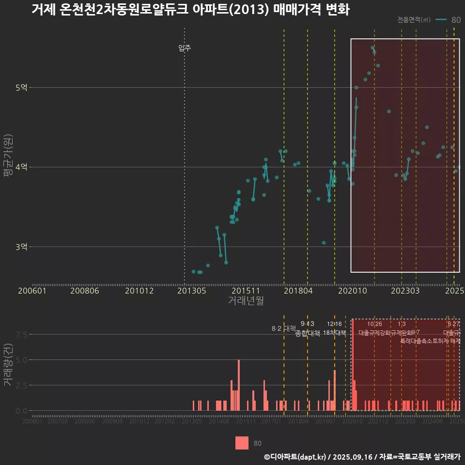 거제 온천천2차동원로얄듀크 아파트(2013) 매매가격 변화