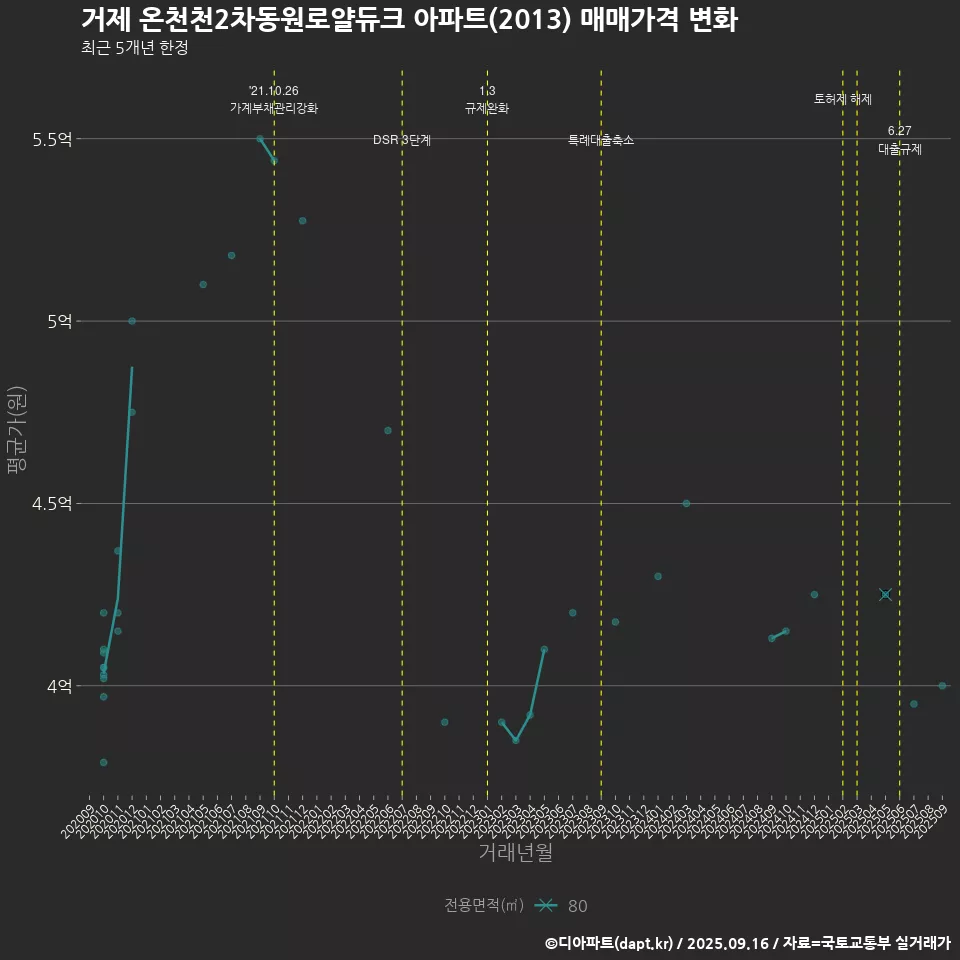 거제 온천천2차동원로얄듀크 아파트(2013) 매매가격 변화