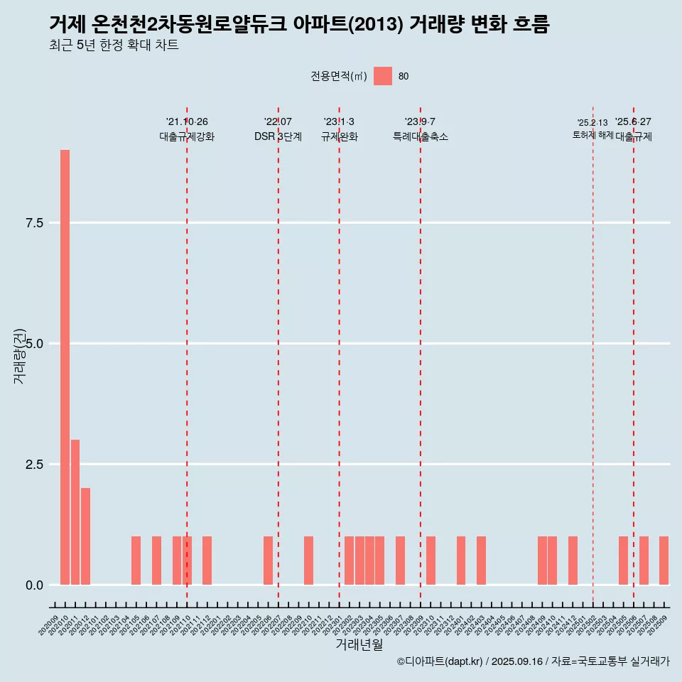 거제 온천천2차동원로얄듀크 아파트(2013) 거래량 변화 흐름