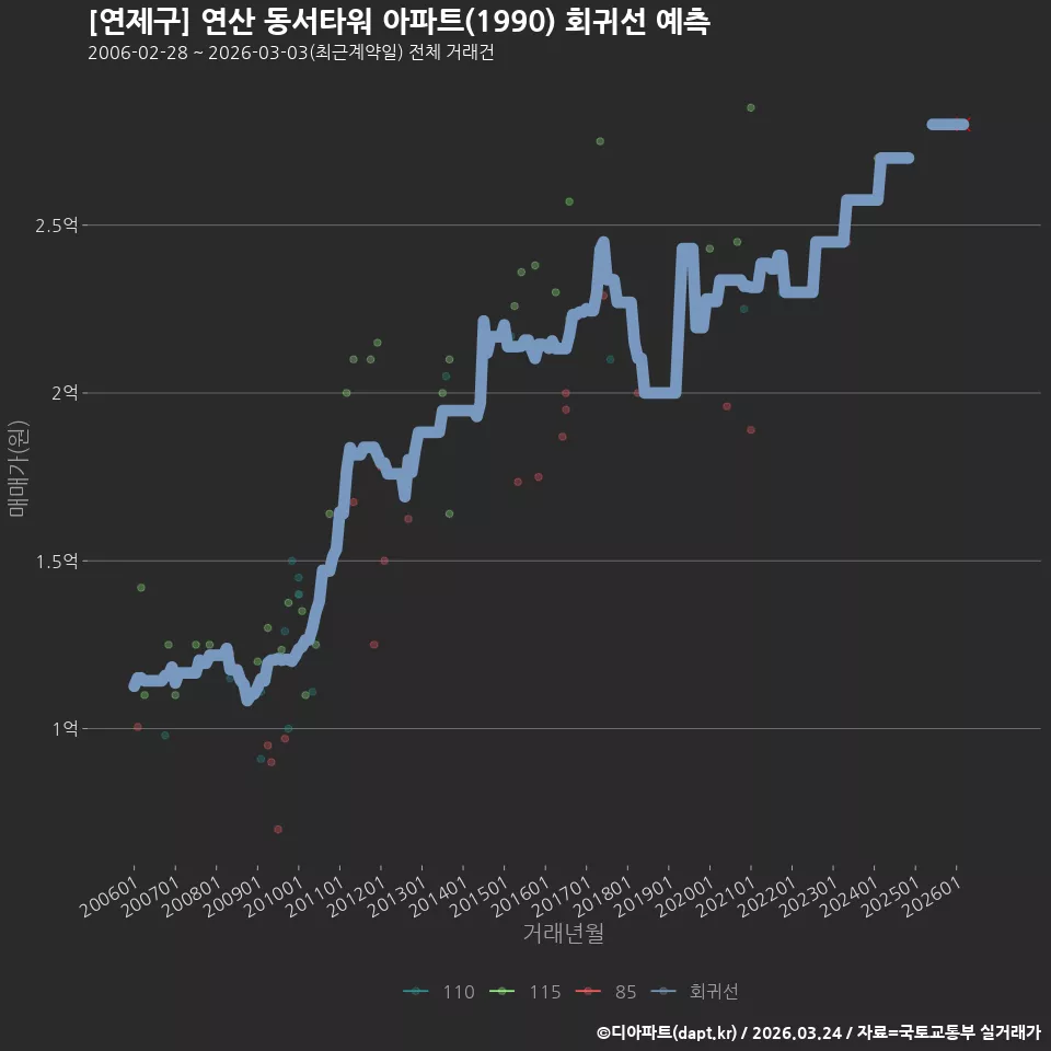 [연제구] 연산 동서타워 아파트(1990) 회귀선 예측