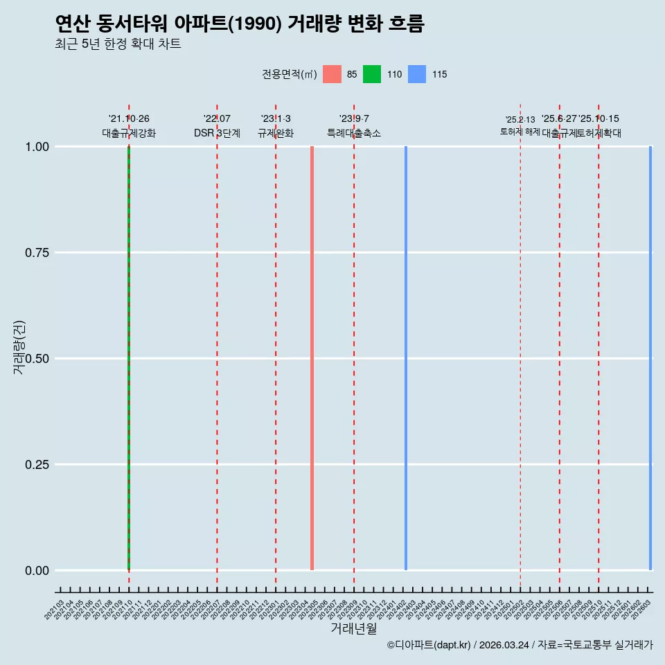 연산 동서타워 아파트(1990) 거래량 변화 흐름