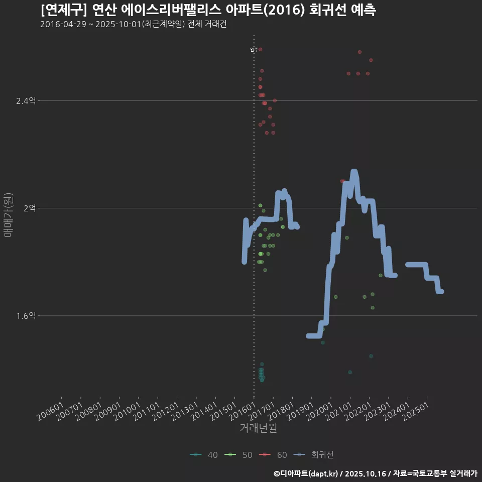 [연제구] 연산 에이스리버팰리스 아파트(2016) 회귀선 예측