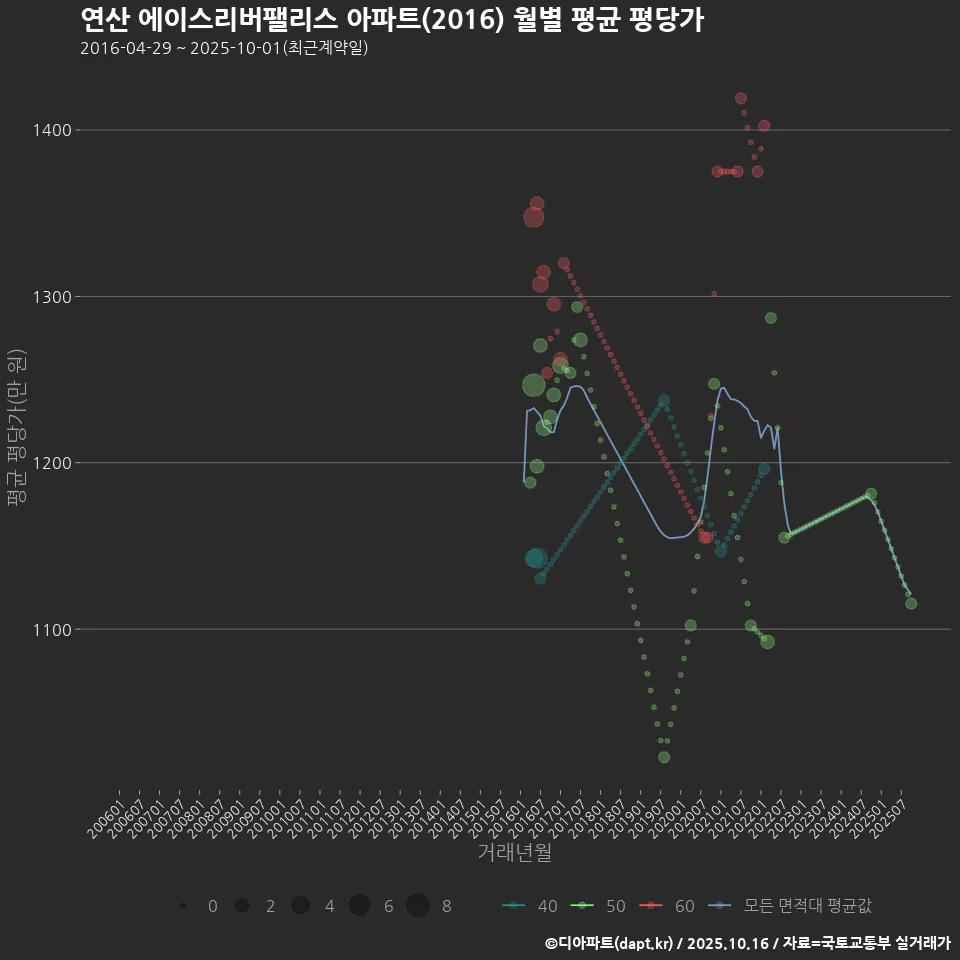 연산 에이스리버팰리스 아파트(2016) 월별 평균 평당가